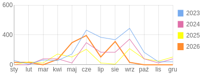 Wykres roczny blog rowerowy focus74.bikestats.pl